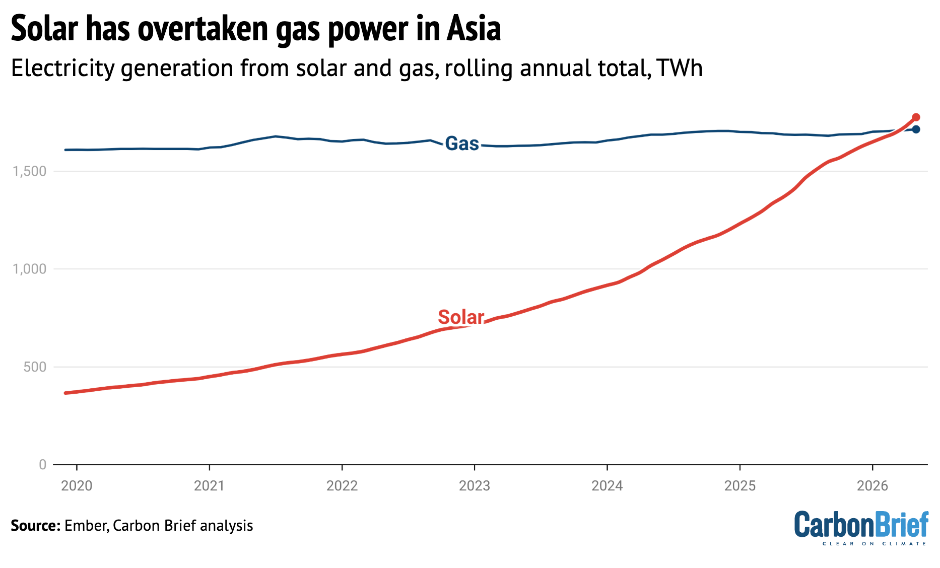 Solar has overtaken gas power in Asia to become the continent’s third-largest source of electricity