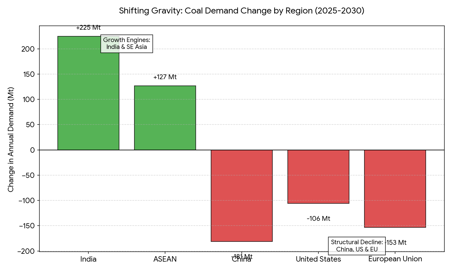 主要國家(中國、印度、歐美)煤炭消費量變化比較表