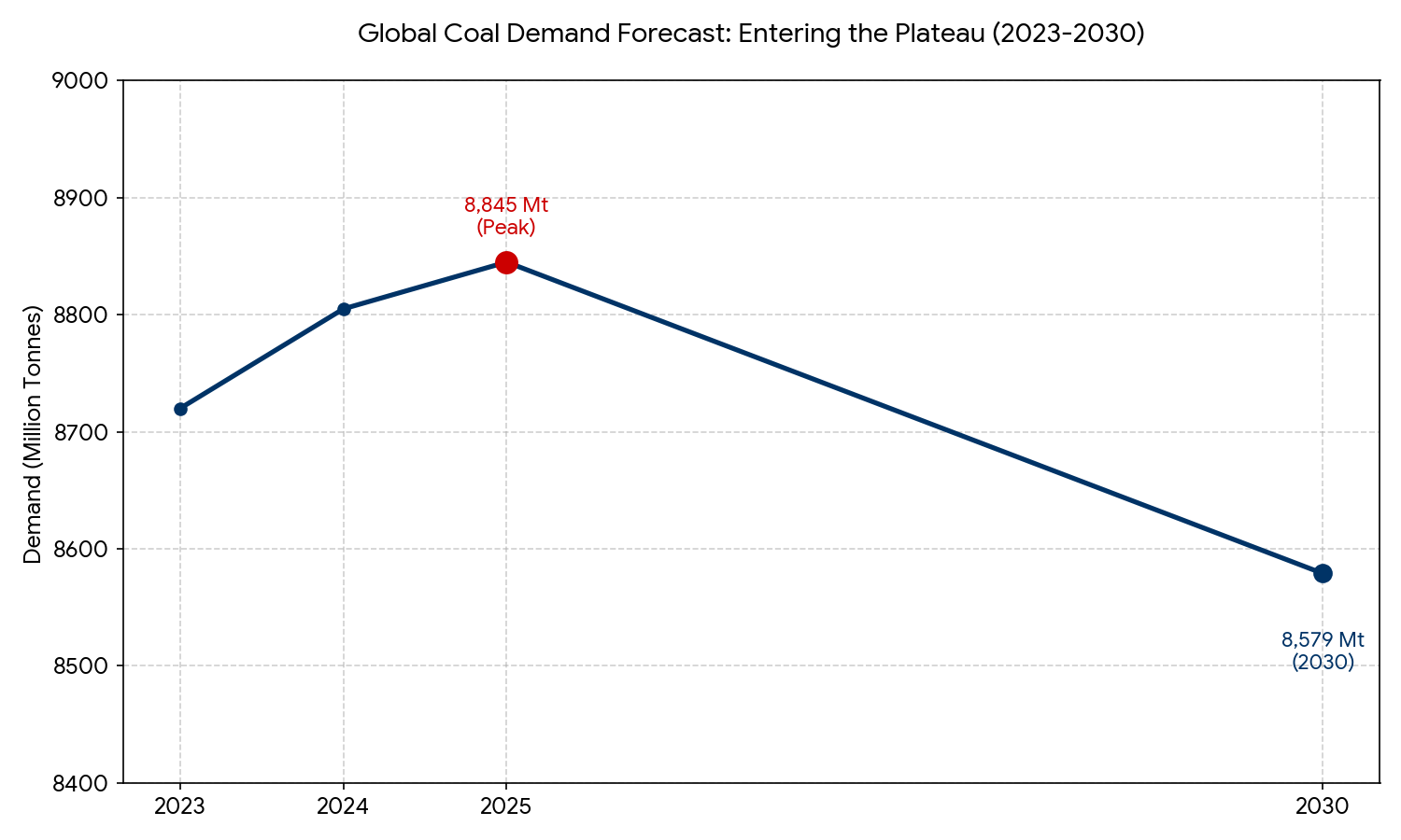 IEA 2024-2030 全球煤炭需求預測趨勢圖